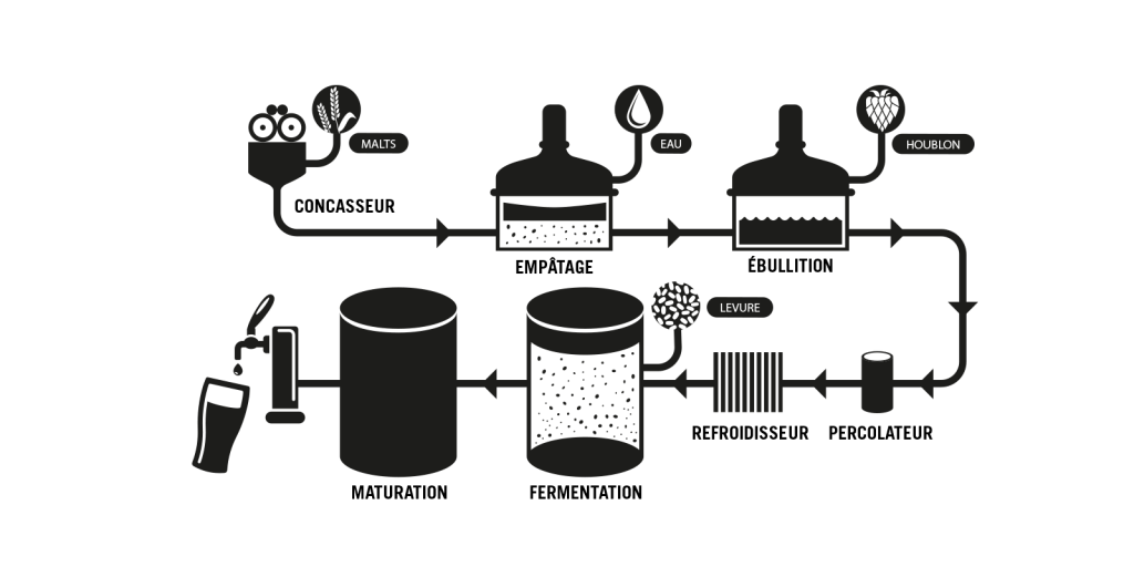 Schema Brassage 3brasseurs